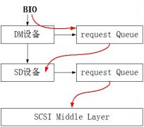 ӰIOܵrequest queue