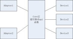 Android/Linux I2C