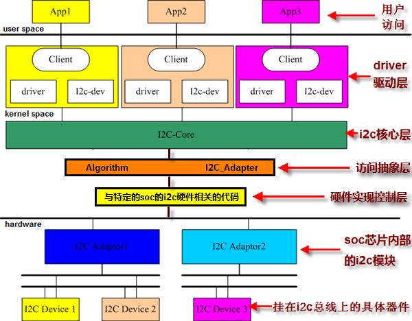 Android/Linux I2C