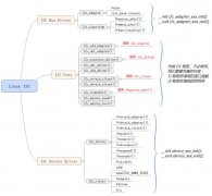 Linux I2C߿ѧϰʼ