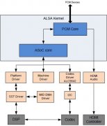 Linux ASoCƵܹMachine