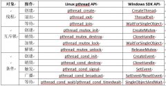 WindowsLinuxͨõ߳̽ӿ