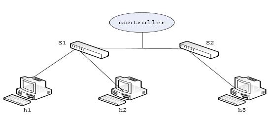 SDNѧϰ֮Mininet֤OpenFlowЭ汾