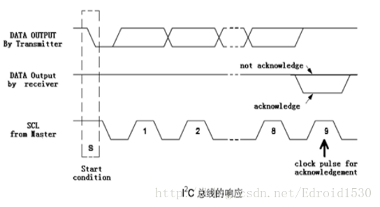 linux I2Cֲ