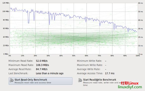 LinuxϼIDE/SATA SSDӲ̵Ĵٶ