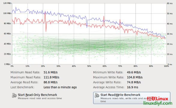 LinuxϼIDE/SATA SSDӲ̵Ĵٶ